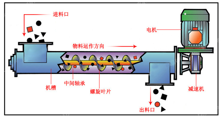 绞龙螺旋输送机结构图1